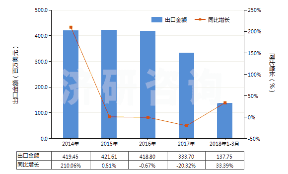 2014-2018年3月中國精對苯二甲酸(白色針狀結(jié)晶或粉末,密度1.510,主要技術(shù)指標(biāo)為4-羧基苯甲醛(4-CBA)≤25PPM)(HS29173611)出口總額及增速統(tǒng)計